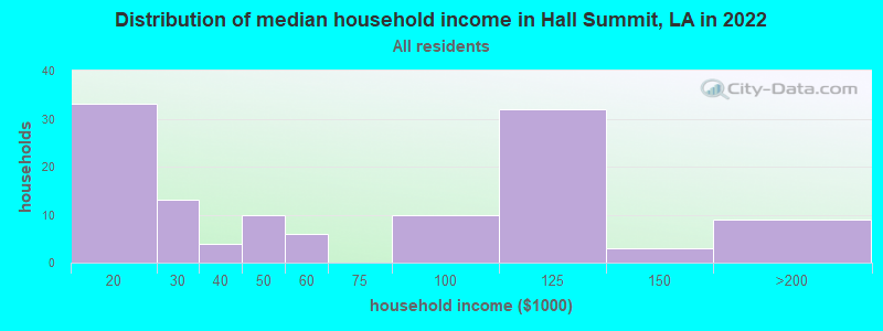 Distribution of median household income in Hall Summit, LA in 2022