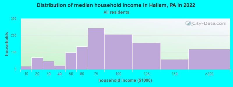 Distribution of median household income in Hallam, PA in 2019