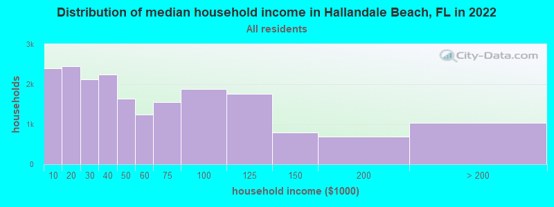Distribution of median household income in Hallandale Beach, FL in 2019