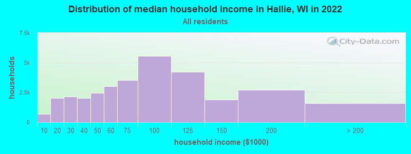 Distribution of median household income in Hallie, WI in 2022