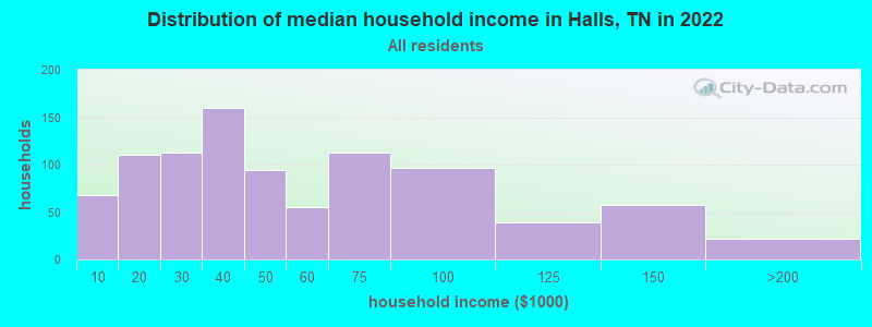 Distribution of median household income in Halls, TN in 2019