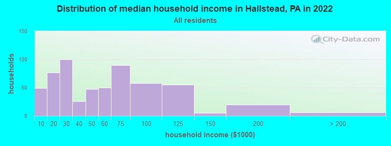 Distribution of median household income in Hallstead, PA in 2022