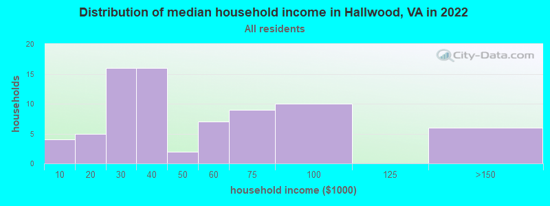Distribution of median household income in Hallwood, VA in 2022