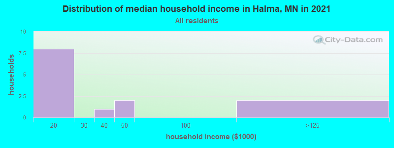 Distribution of median household income in Halma, MN in 2019