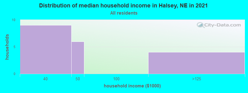 Distribution of median household income in Halsey, NE in 2022