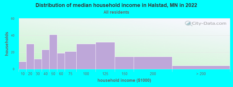 Distribution of median household income in Halstad, MN in 2022