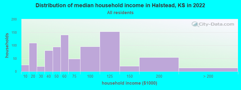 Distribution of median household income in Halstead, KS in 2022