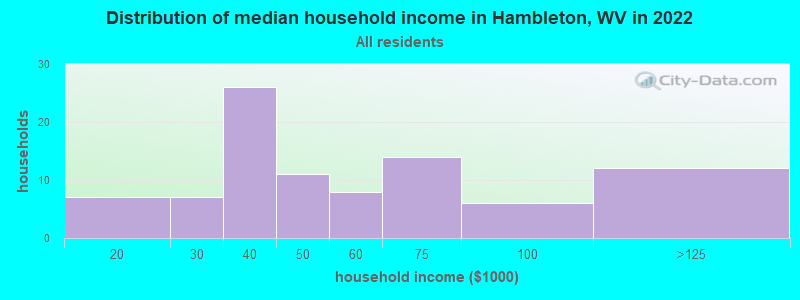Distribution of median household income in Hambleton, WV in 2022