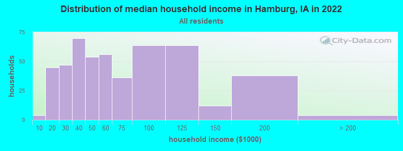 Distribution of median household income in Hamburg, IA in 2021