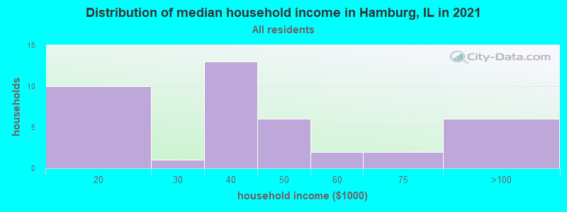 Distribution of median household income in Hamburg, IL in 2022