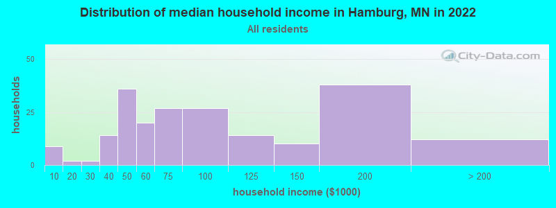 Distribution of median household income in Hamburg, MN in 2022