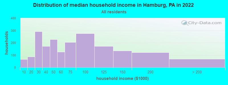 Distribution of median household income in Hamburg, PA in 2022
