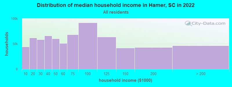 Distribution of median household income in Hamer, SC in 2022