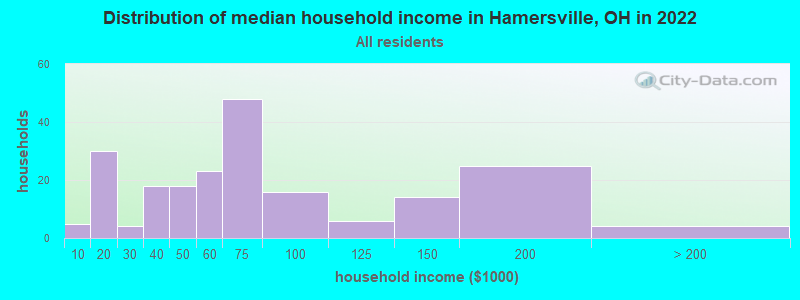 Distribution of median household income in Hamersville, OH in 2019