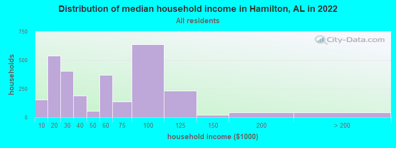Distribution of median household income in Hamilton, AL in 2019