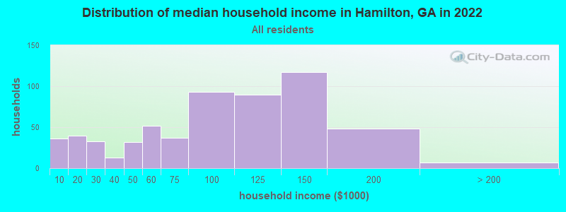 Distribution of median household income in Hamilton, GA in 2022
