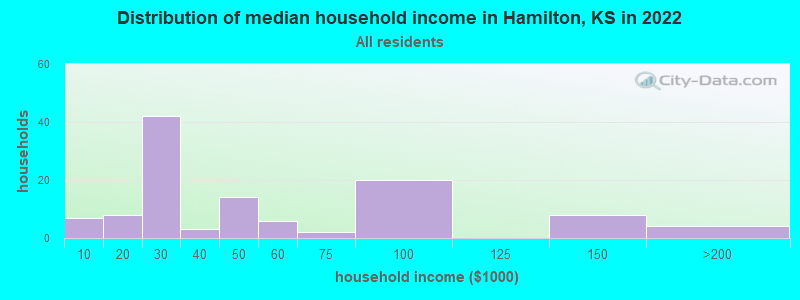 Distribution of median household income in Hamilton, KS in 2022