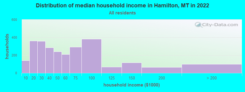 Distribution of median household income in Hamilton, MT in 2019