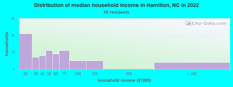 Distribution of median household income in Hamilton, NC in 2022