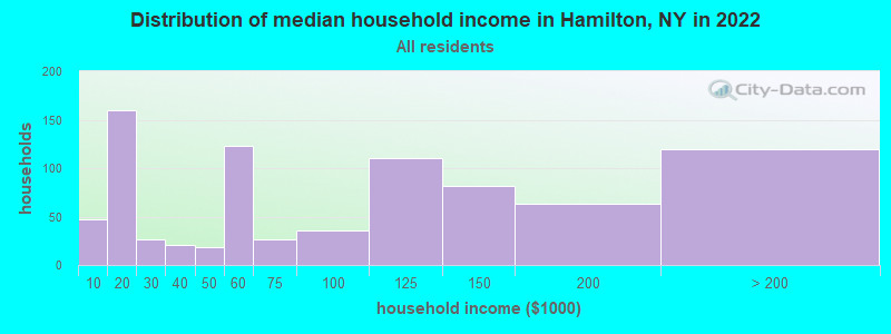 Distribution of median household income in Hamilton, NY in 2021