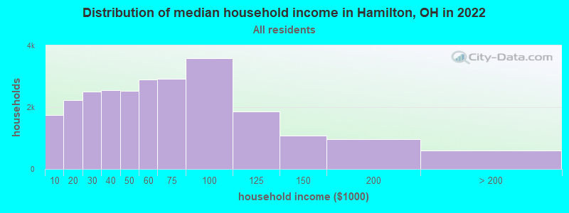 Distribution of median household income in Hamilton, OH in 2019