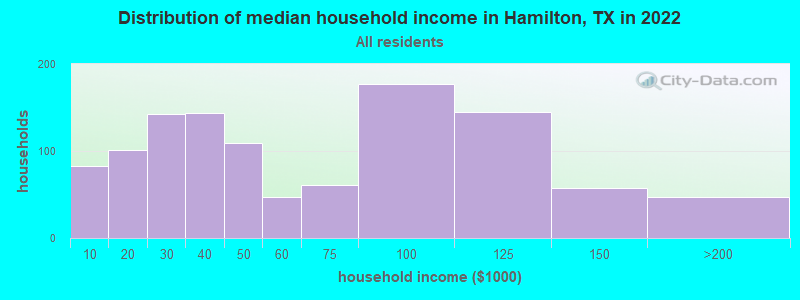 Distribution of median household income in Hamilton, TX in 2022