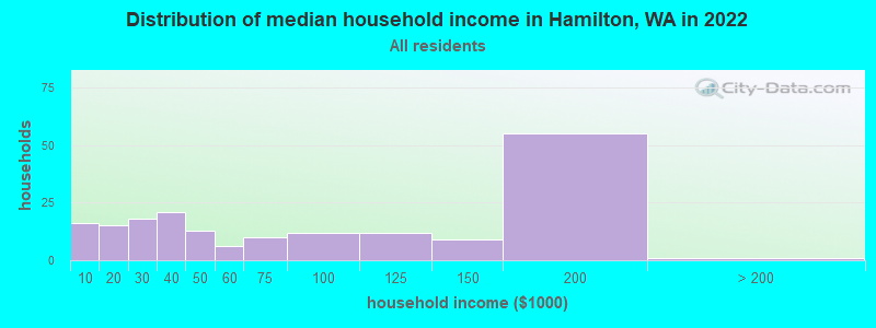 Distribution of median household income in Hamilton, WA in 2022