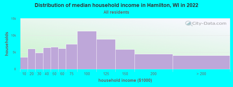 Distribution of median household income in Hamilton, WI in 2022