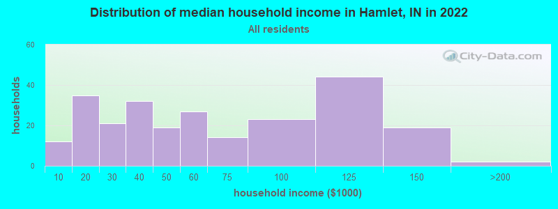 Distribution of median household income in Hamlet, IN in 2022
