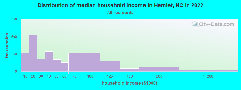 Distribution of median household income in Hamlet, NC in 2019