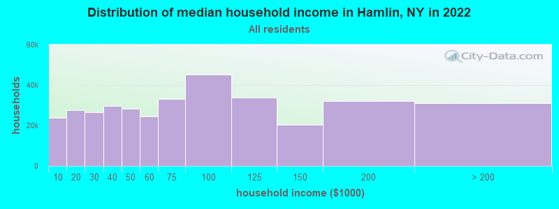 Distribution of median household income in Hamlin, NY in 2019