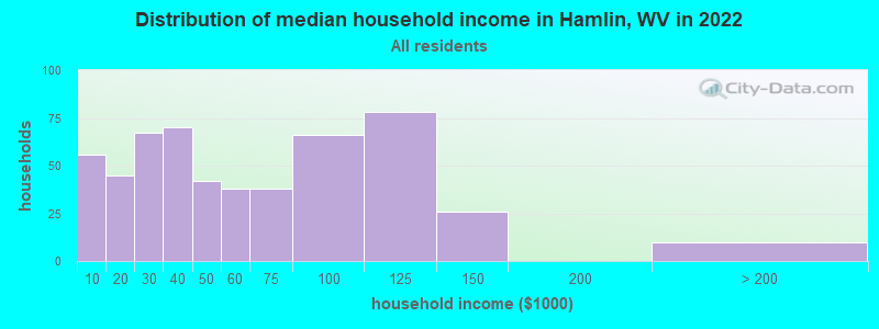 Distribution of median household income in Hamlin, WV in 2022