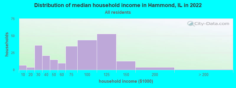 Distribution of median household income in Hammond, IL in 2022