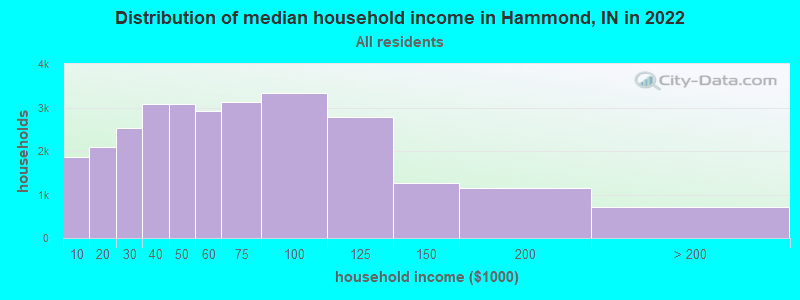 Distribution of median household income in Hammond, IN in 2021
