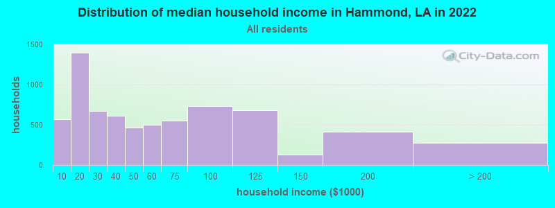 Distribution of median household income in Hammond, LA in 2019
