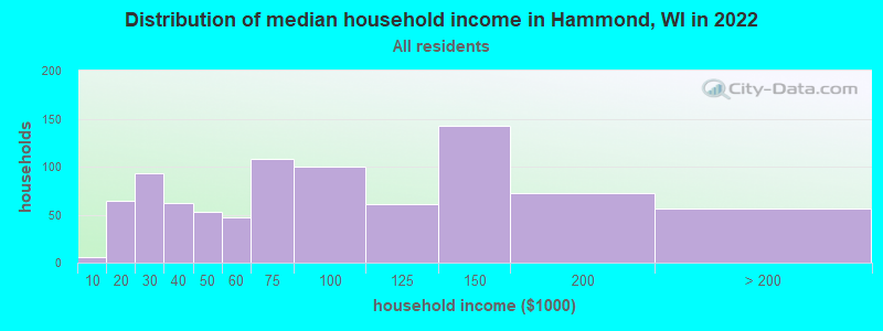 Distribution of median household income in Hammond, WI in 2022