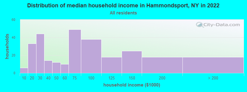 Distribution of median household income in Hammondsport, NY in 2022