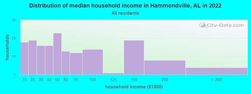 Distribution of median household income in Hammondville, AL in 2019