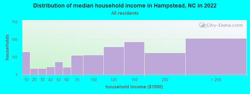 Distribution of median household income in Hampstead, NC in 2019
