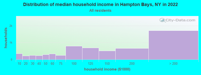 Distribution of median household income in Hampton Bays, NY in 2021