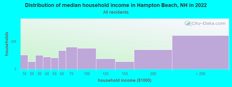 Distribution of median household income in Hampton Beach, NH in 2019