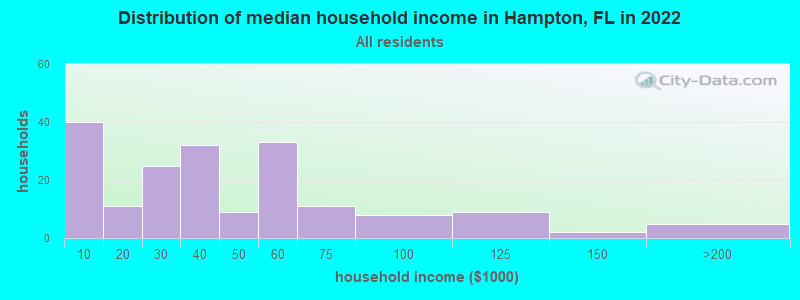 Distribution of median household income in Hampton, FL in 2021