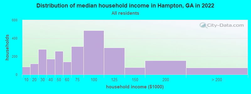 Distribution of median household income in Hampton, GA in 2022