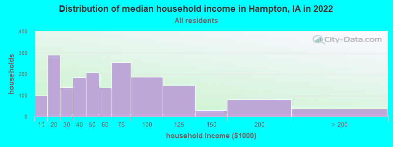 Distribution of median household income in Hampton, IA in 2022