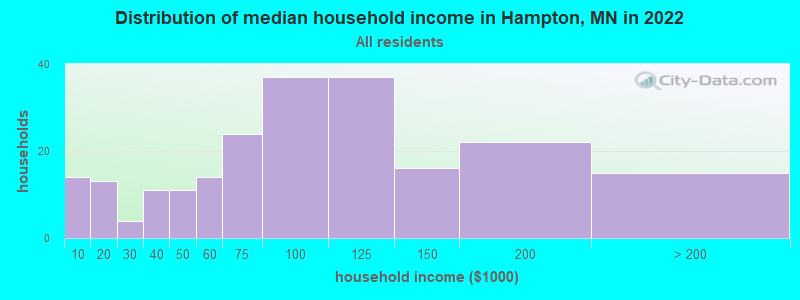 Distribution of median household income in Hampton, MN in 2019