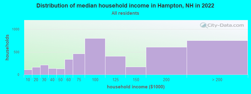 Distribution of median household income in Hampton, NH in 2019