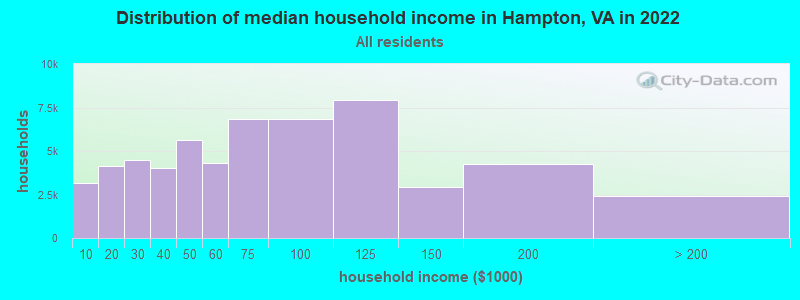 Distribution of median household income in Hampton, VA in 2019