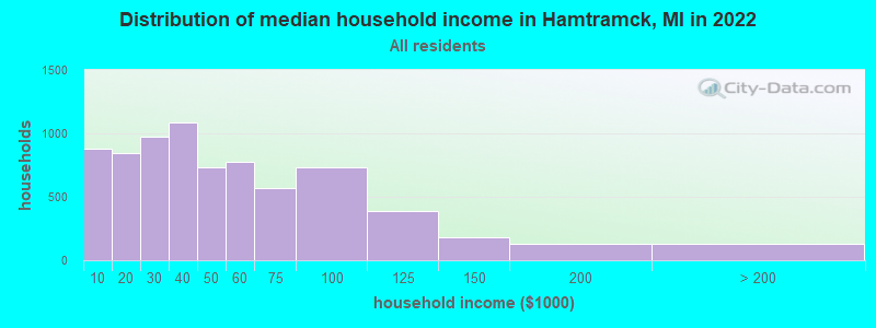Distribution of median household income in Hamtramck, MI in 2021