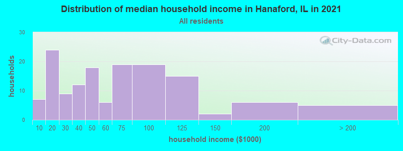 Distribution of median household income in Hanaford, IL in 2022