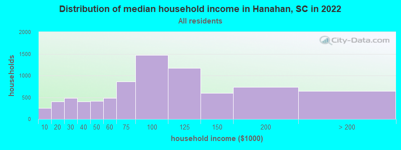 Distribution of median household income in Hanahan, SC in 2022